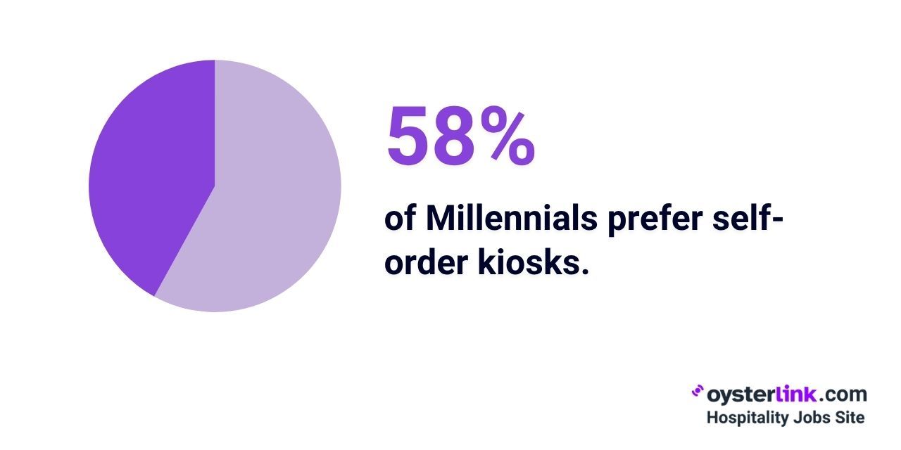 percentage of millennials who prefer self order kiosks